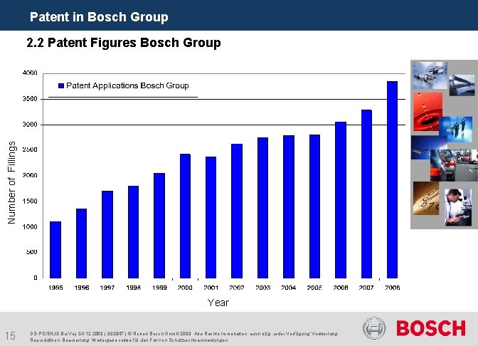 Patent in Bosch Group Number of Fillings 2. 2 Patent Figures Bosch Group Year