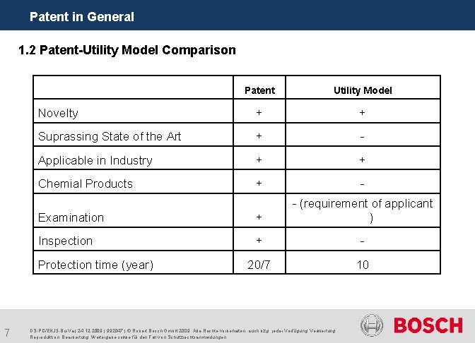 Patent in General 1. 2 Patent-Utility Model Comparison Patent Utility Model Novelty + +