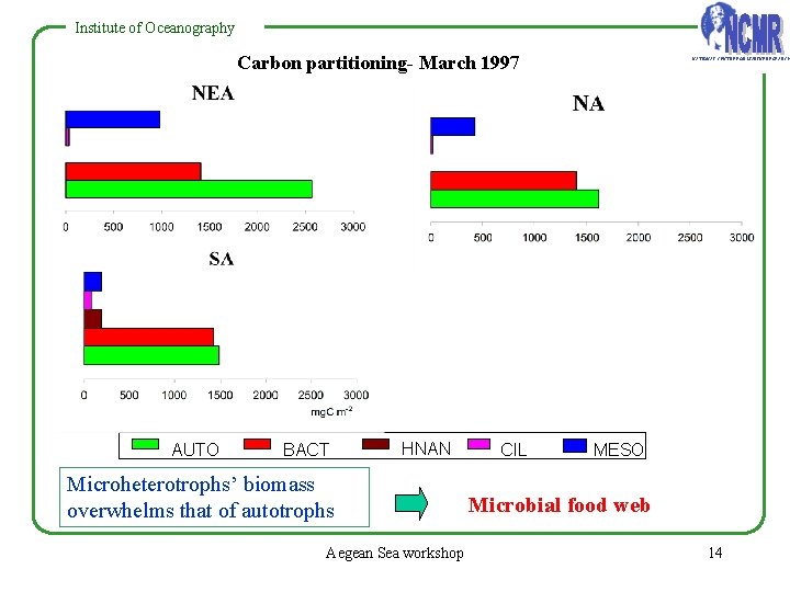 Institute of Oceanography Carbon partitioning- March 1997 AUTO BACT HNAN Microheterotrophs’ biomass overwhelms that Institute of Oceanography Carbon partitioning- March 1997 AUTO BACT HNAN Microheterotrophs’ biomass overwhelms that