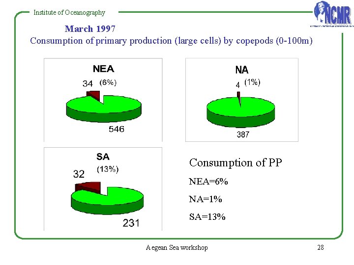 Institute of Oceanography March 1997 Consumption of primary production (large cells) by copepods (0 Institute of Oceanography March 1997 Consumption of primary production (large cells) by copepods (0