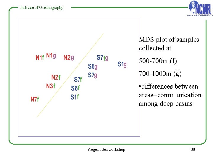 Institute of Oceanography NATIONAL CENTRE FOR MARINE RESEARCH MDS plot of samples collected at Institute of Oceanography NATIONAL CENTRE FOR MARINE RESEARCH MDS plot of samples collected at