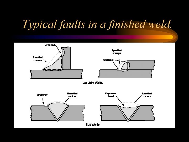 Typical faults in a finished weld. 