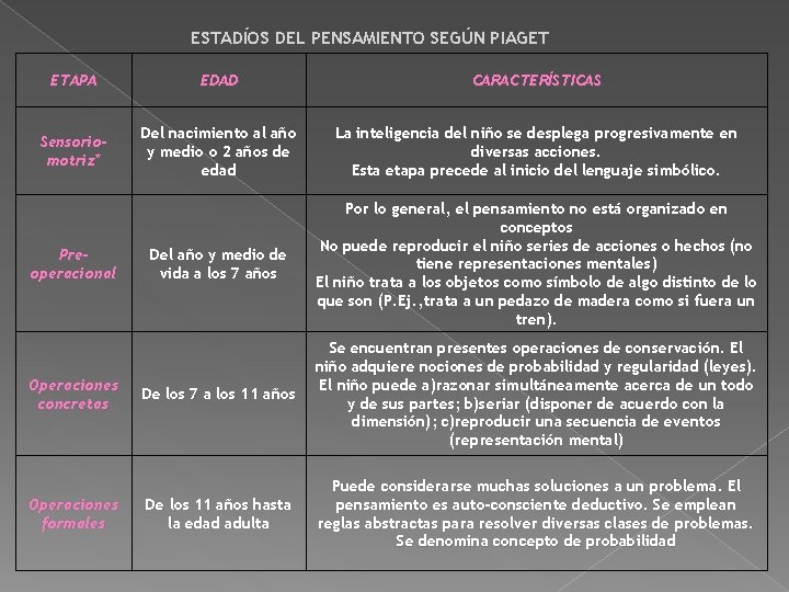 ESTADÍOS DEL PENSAMIENTO SEGÚN PIAGET ETAPA EDAD CARACTERÍSTICAS Sensoriomotriz* Del nacimiento al año y ESTADÍOS DEL PENSAMIENTO SEGÚN PIAGET ETAPA EDAD CARACTERÍSTICAS Sensoriomotriz* Del nacimiento al año y