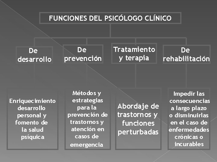 FUNCIONES DEL PSICÓLOGO CLÍNICO De desarrollo Enriquecimiento desarrollo personal y fomento de la salud FUNCIONES DEL PSICÓLOGO CLÍNICO De desarrollo Enriquecimiento desarrollo personal y fomento de la salud