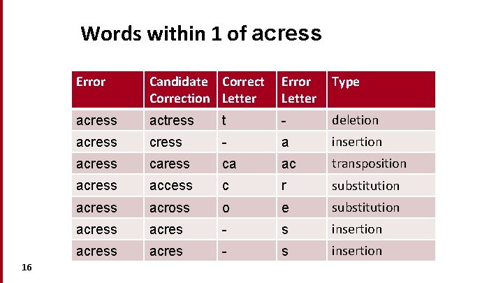 Words within 1 of acress 16 Error Candidate Correction Letter Error Letter Type acress