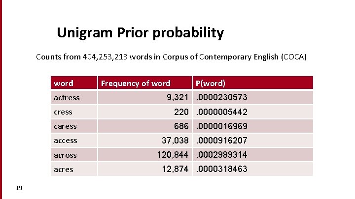 Unigram Prior probability Counts from 404, 253, 213 words in Corpus of Contemporary English