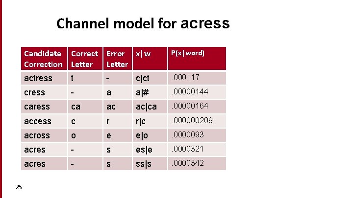 Channel model for acress 25 Candidate Correct Error x|w Correction Letter P(x|word) actress t