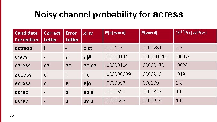 Noisy channel probability for acress 26 Candidate Correct Error x|w Correction Letter P(x|word) P(word)