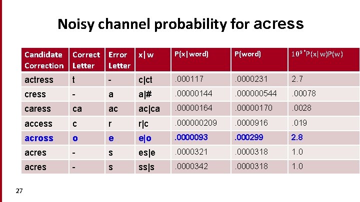 Noisy channel probability for acress 27 Candidate Correct Error x|w Correction Letter P(x|word) P(word)