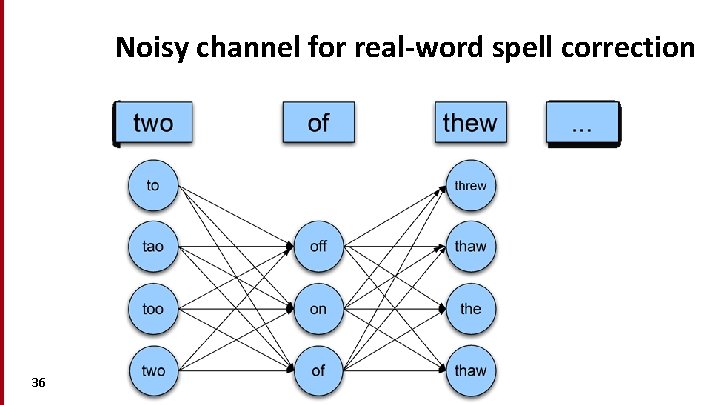 Noisy channel for real-word spell correction 36 