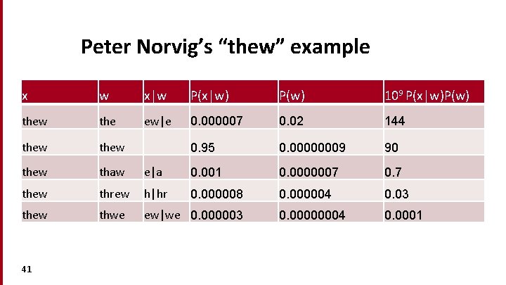 Peter Norvig’s “thew” example x w x|w P(x|w) P(w) 109 P(x|w)P(w) thew the ew|e