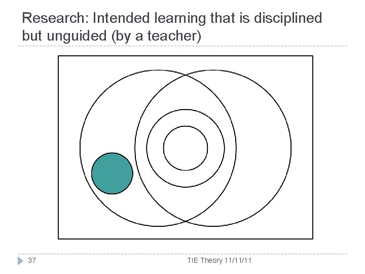 Research: Intended learning that is disciplined but unguided (by a teacher) 37 TIE Theory
