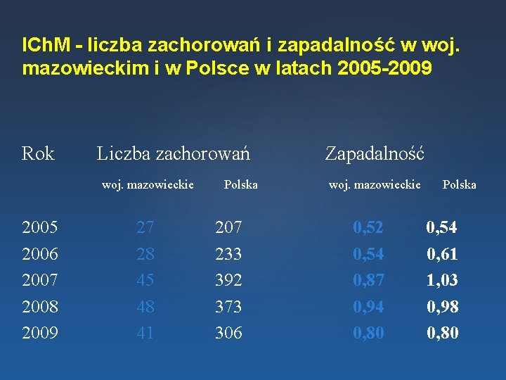 ICh. M - liczba zachorowań i zapadalność w woj. mazowieckim i w Polsce w