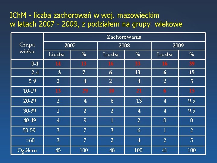 ICh. M - liczba zachorowań w woj. mazowieckim w latach 2007 - 2009, z