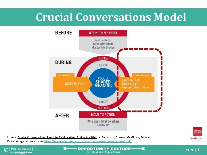 Crucial Conversations Model Source: Crucial Conversations: Tools for Talking When Stakes Are High by