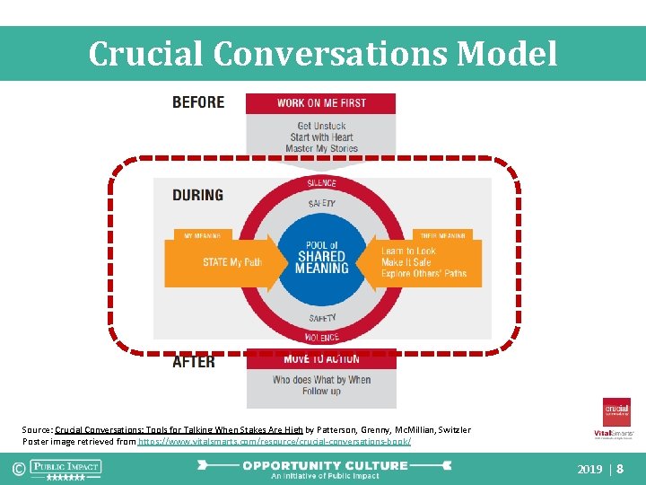 Crucial Conversations Model Source: Crucial Conversations: Tools for Talking When Stakes Are High by