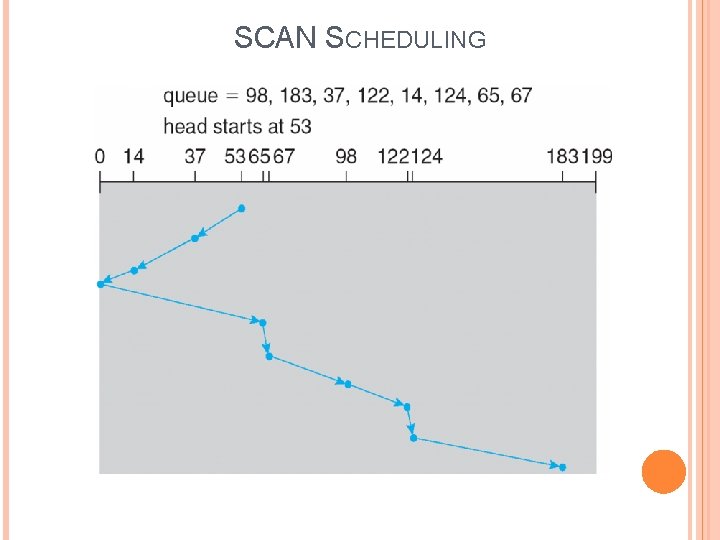 SCAN SCHEDULING 