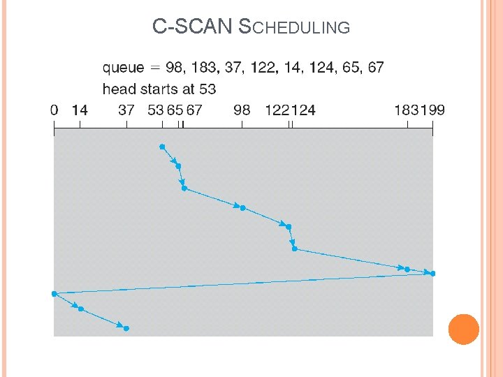 C-SCAN SCHEDULING 