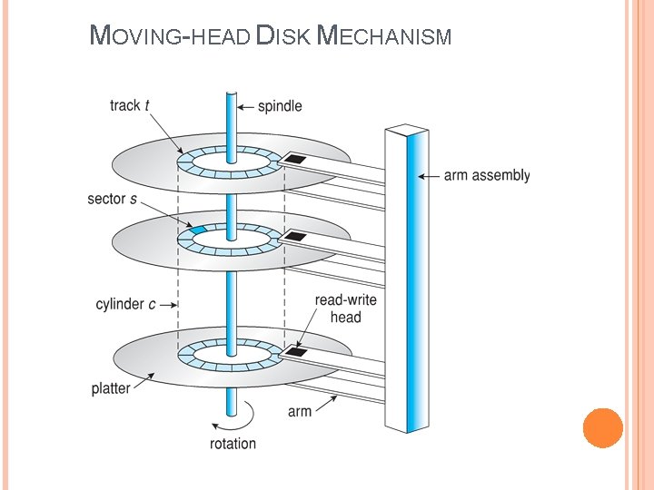 MOVING-HEAD DISK MECHANISM 