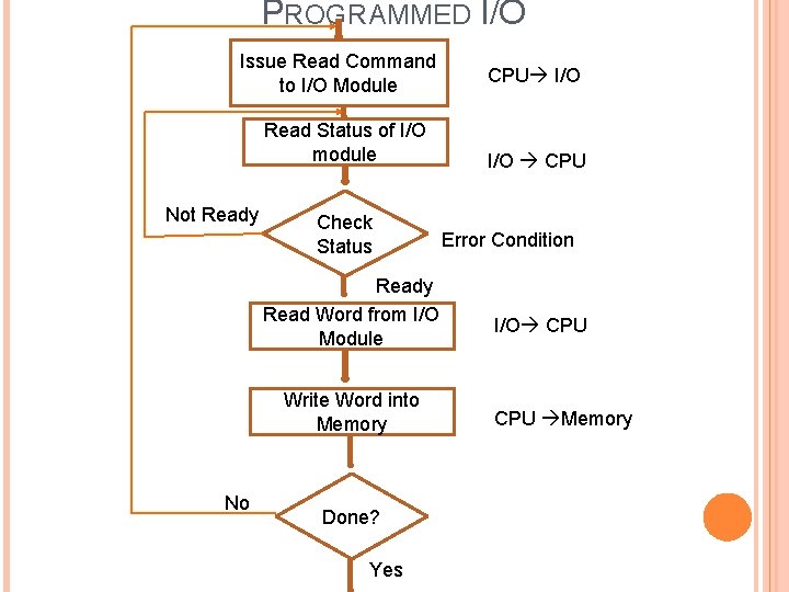 PROGRAMMED I/O Issue Read Command to I/O Module Read Status of I/O module Not