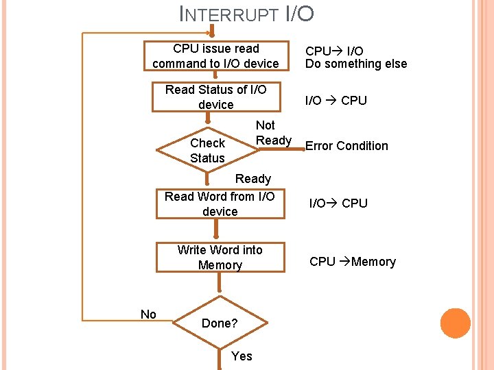 INTERRUPT I/O CPU issue read command to I/O device Read Status of I/O device