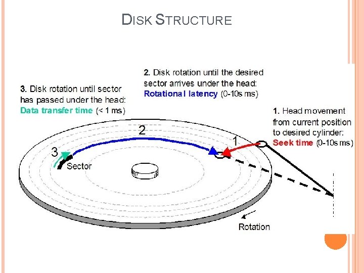 DISK STRUCTURE 
