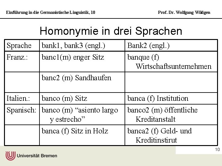 Einführung in die Germanistische Linguistik, 10 Prof. Dr. Wolfgang Wildgen Homonymie in drei Sprachen