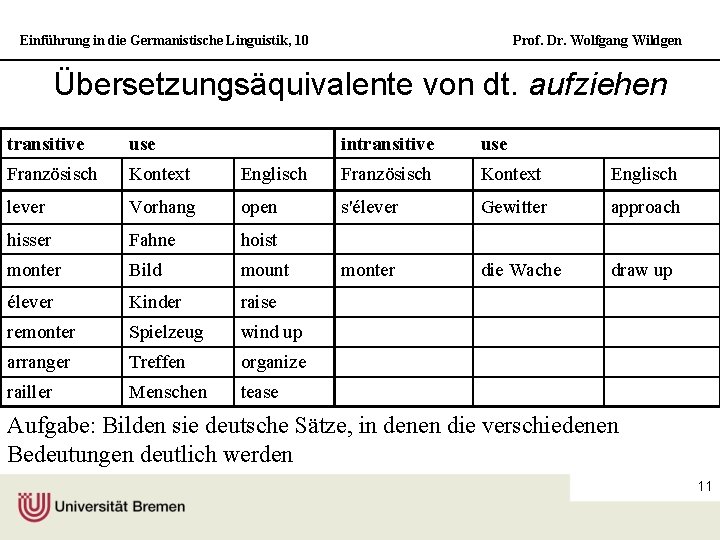 Einführung in die Germanistische Linguistik, 10 Prof. Dr. Wolfgang Wildgen Übersetzungsäquivalente von dt. aufziehen