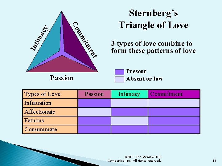 Int en itm im mm acy Co Sternberg’s Triangle of Love 3 types of