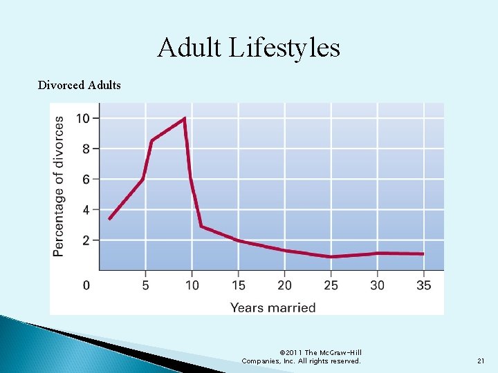 Adult Lifestyles Divorced Adults © 2011 The Mc. Graw-Hill Companies, Inc. All rights reserved.
