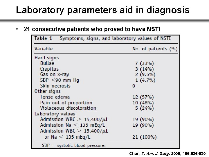 Laboratory parameters aid in diagnosis • 21 consecutive patients who proved to have NSTI