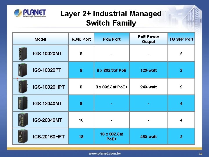 Layer 2+ Industrial Managed Switch Family RJ 45 Port Po. E Power Output 1