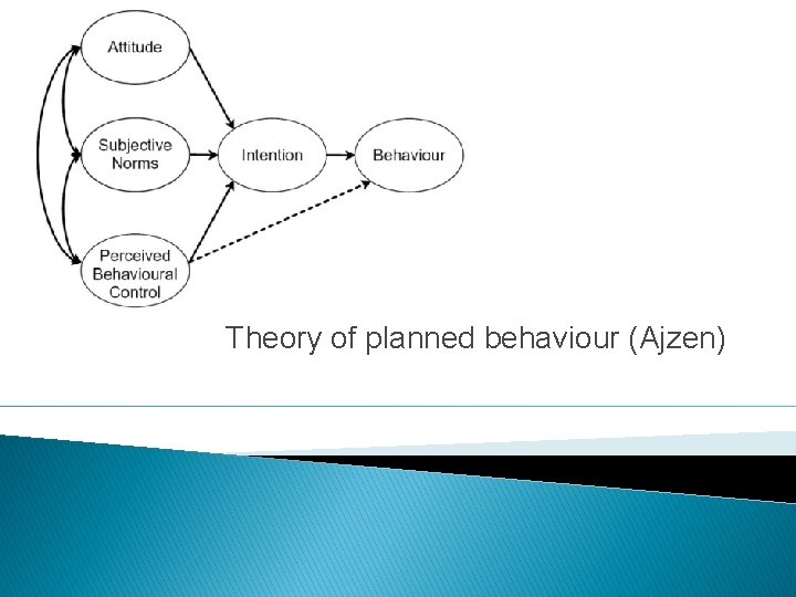Theory of planned behaviour (Ajzen) Theory of planned behaviour (Ajzen)