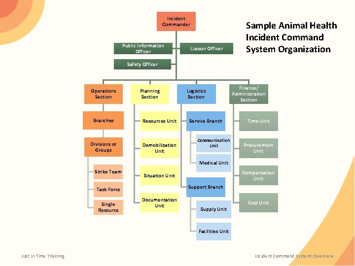 Incident Commander Public Information Officer Liaison Officer Sample Animal Health Incident Command System Organization