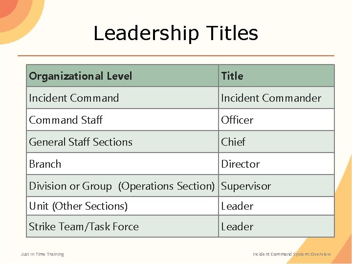 Leadership Titles Organizational Level Title Incident Commander Command Staff Officer General Staff Sections Chief