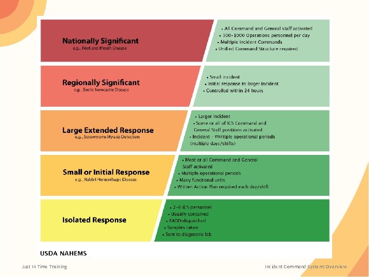 Just In Time Training Incident Command System: Overview 