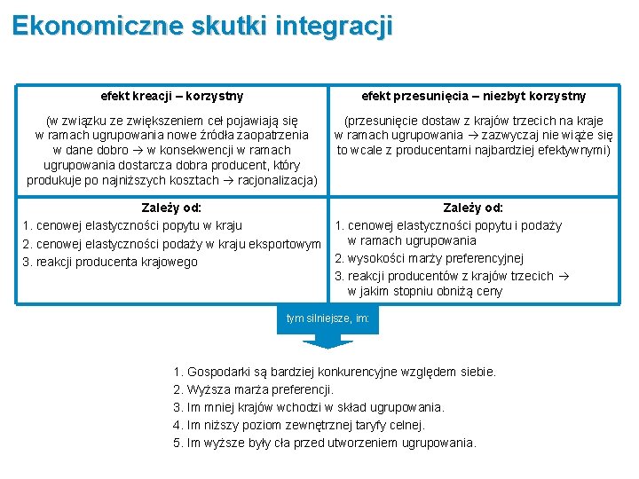 Ekonomiczne skutki integracji efekt kreacji – korzystny efekt przesunięcia – niezbyt korzystny (w związku