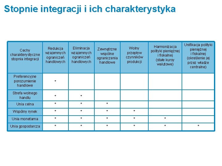 Stopnie integracji i ich charakterystyka Eliminacja wzajemnych ograniczeń handlowych Wolny przepływ czynników produkcji Harmonizacja