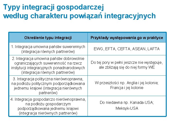 Typy integracji gospodarczej według charakteru powiązań integracyjnych Określenie typu integracji Przykłady występowania go w