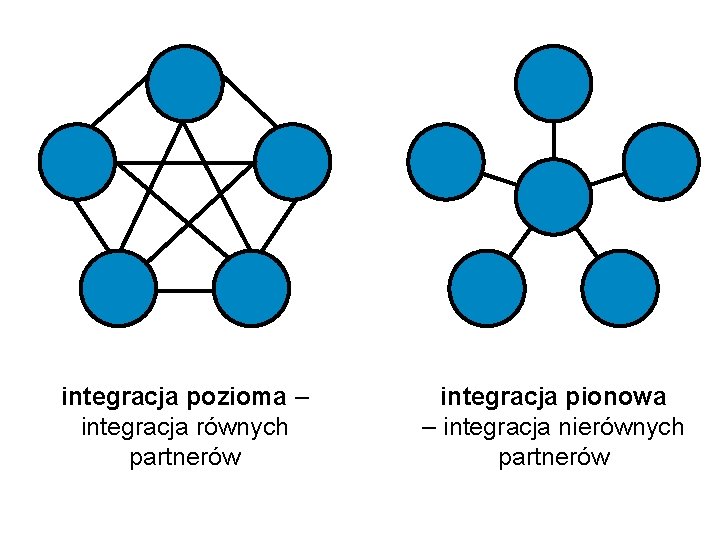 integracja pozioma – integracja równych partnerów integracja pionowa – integracja nierównych partnerów 