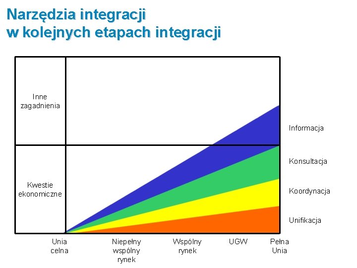 Narzędzia integracji w kolejnych etapach integracji Inne zagadnienia Informacja Konsultacja Kwestie ekonomiczne Koordynacja Unifikacja Narzędzia integracji w kolejnych etapach integracji Inne zagadnienia Informacja Konsultacja Kwestie ekonomiczne Koordynacja Unifikacja