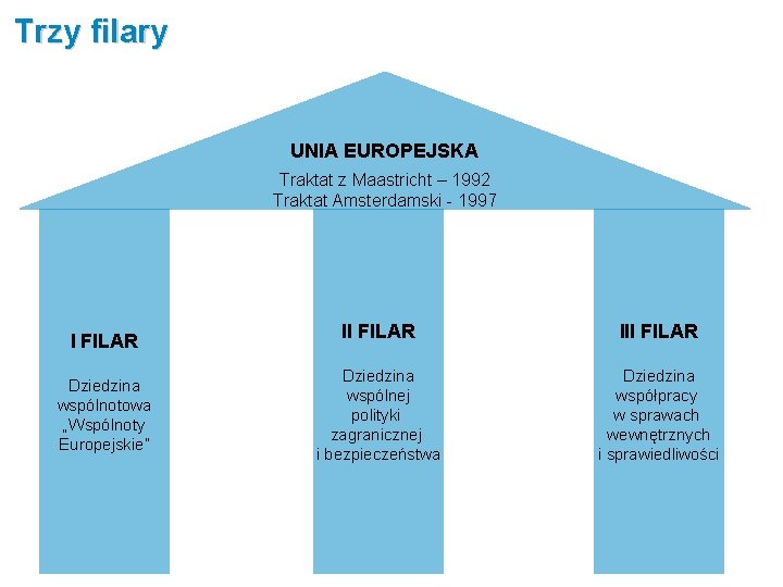 Trzy filary UNIA EUROPEJSKA Traktat z Maastricht – 1992 Traktat Amsterdamski - 1997 I