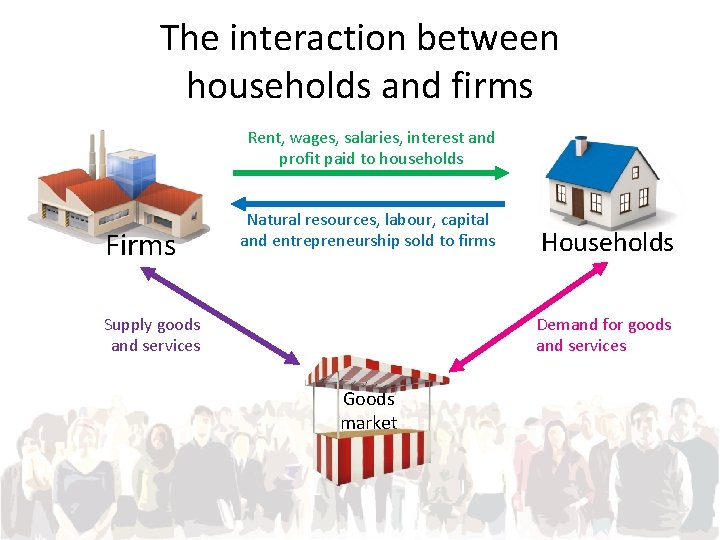 The interaction between households and firms Rent, wages, salaries, interest and profit paid to