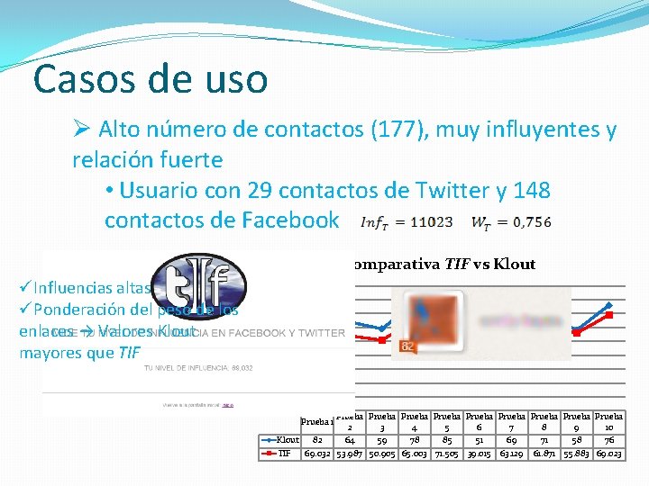 Casos de uso Ø Alto número de contactos (177), muy influyentes y relación fuerte