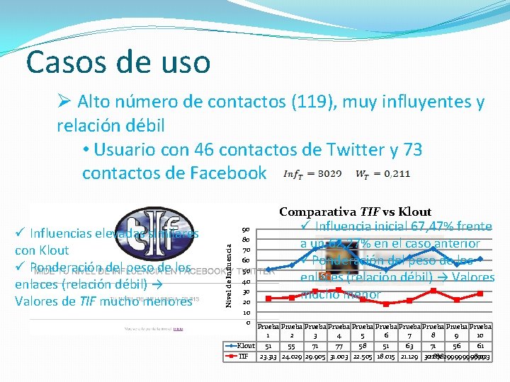 Casos de uso Ø Alto número de contactos (119), muy influyentes y relación débil