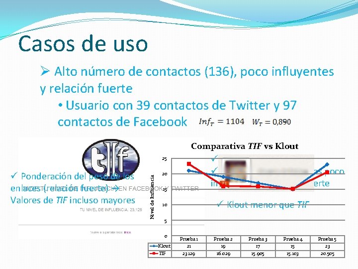 Casos de uso Ø Alto número de contactos (136), poco influyentes y relación fuerte