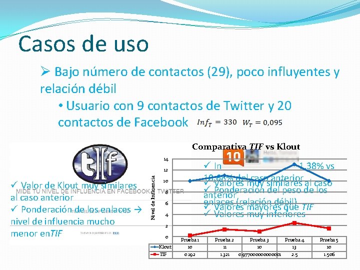 Casos de uso Ø Bajo número de contactos (29), poco influyentes y relación débil