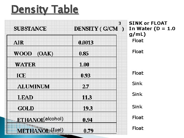 Density Table SINK or FLOAT In Water (D = 1. 0 g/m. L) Float