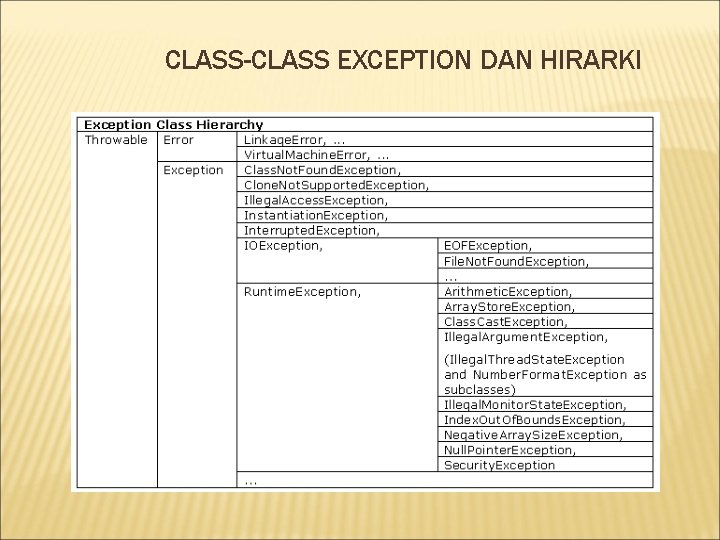 CLASS-CLASS EXCEPTION DAN HIRARKI 
