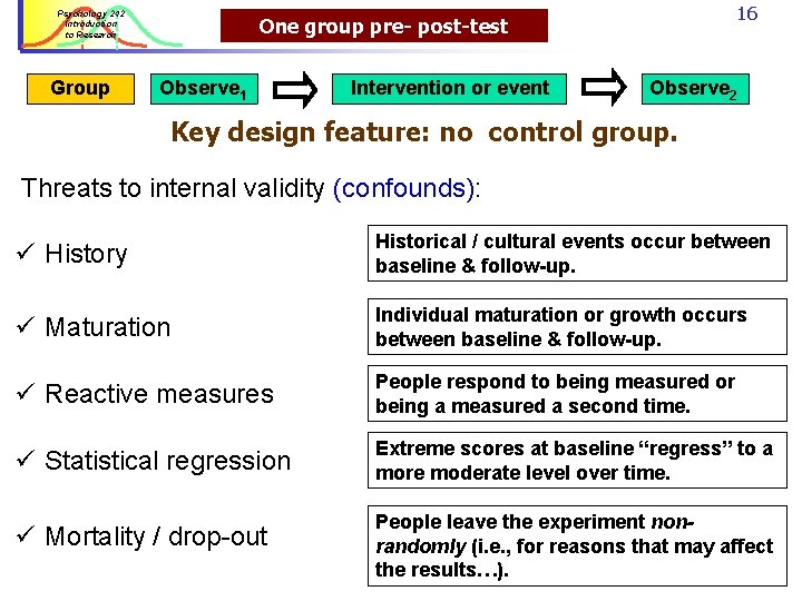 Psychology 242 Introduction to Research Group One group pre- post-test Observe 1 Observe Key Psychology 242 Introduction to Research Group One group pre- post-test Observe 1 Observe Key